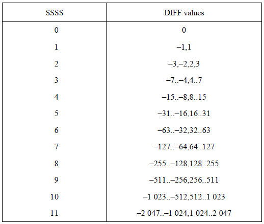 DICOM Category